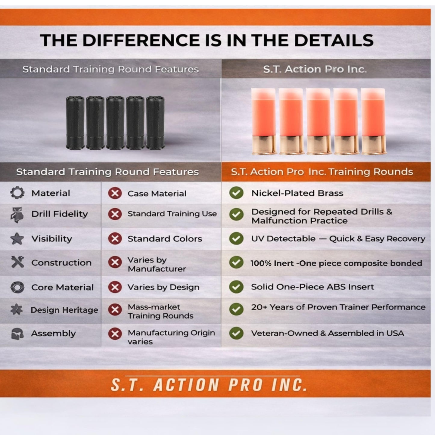 ST Action Pro 12 Gauge Snap Caps – 5 Pack Inert Training Dummy Rounds for Dry Fire, Reloading & Malfunction Drills – Brass Casing, Orange UV Insert – Veteran-Owned, Assesmbled in USA – Safe & Reusable