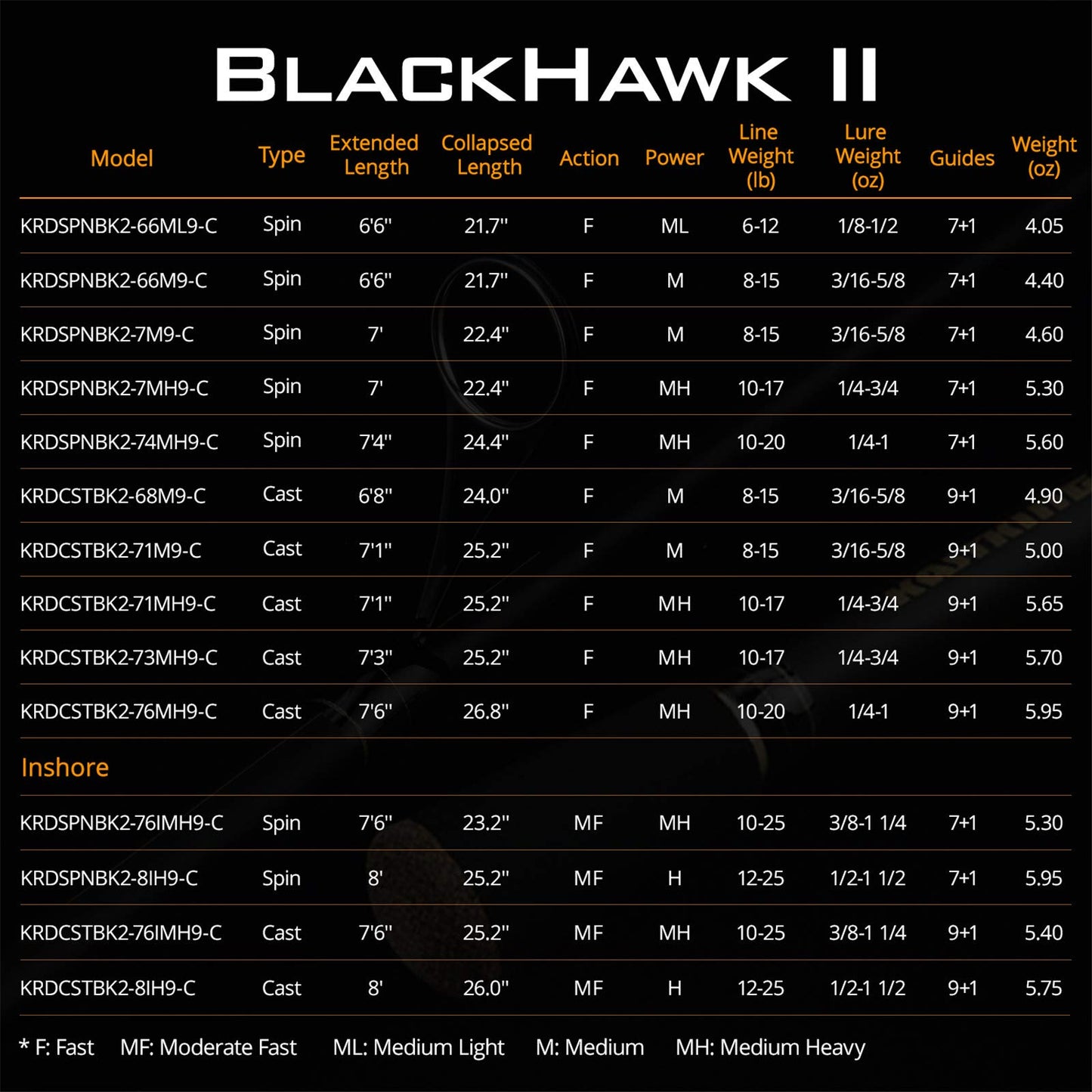 KastKing Blackhawk II Telescopic Fishing Rods, Spinning 6ft 6in-Fast-M Power