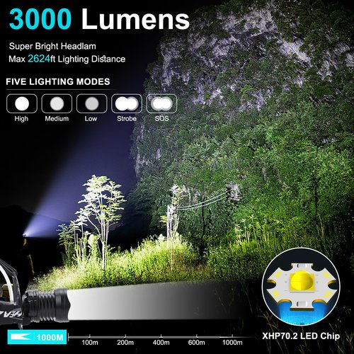 QOPOYU Rechargeable Headlamp, 3000 Lumens Head Lamps Led Rechargeable Headlights with 10 Modes, 90° Adjustable Bright Headlamps for Adults, IPX7 Waterproof Head Lights for Fishing Camping